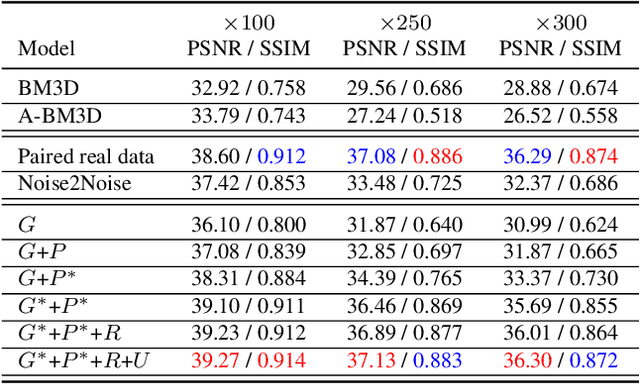 Figure 2 for A Physics-based Noise Formation Model for Extreme Low-light Raw Denoising