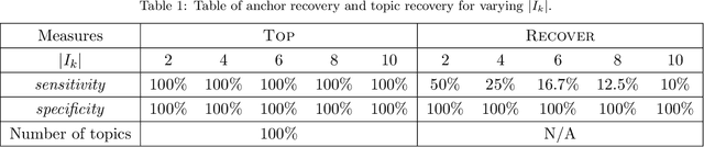 Figure 2 for A fast algorithm with minimax optimal guarantees for topic models with an unknown number of topics