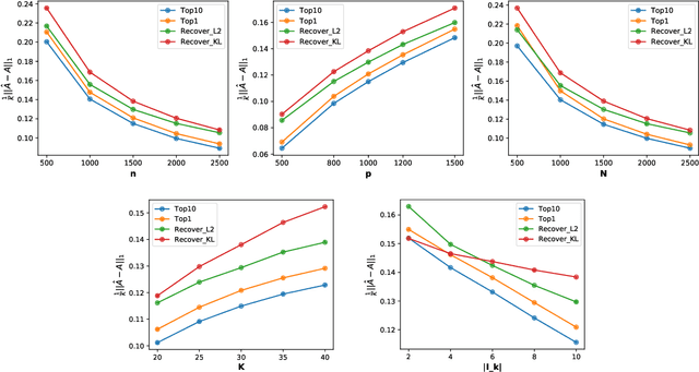 Figure 4 for A fast algorithm with minimax optimal guarantees for topic models with an unknown number of topics