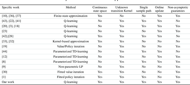 Figure 1 for Q-learning with Nearest Neighbors