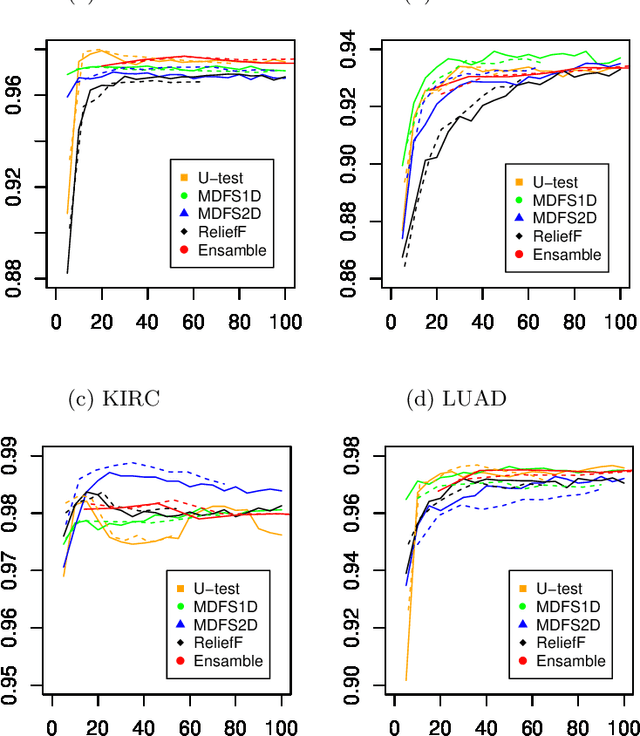 Figure 4 for Analysis of ensemble feature selection for correlated high-dimensional RNA-Seq cancer data
