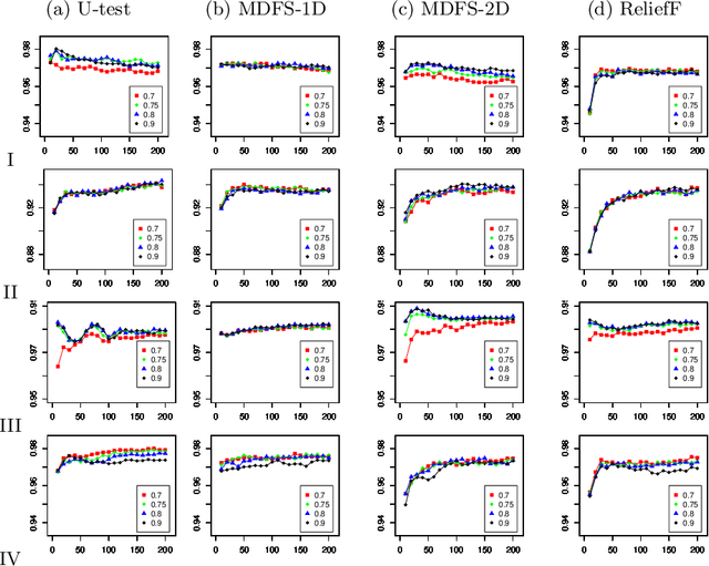 Figure 2 for Analysis of ensemble feature selection for correlated high-dimensional RNA-Seq cancer data