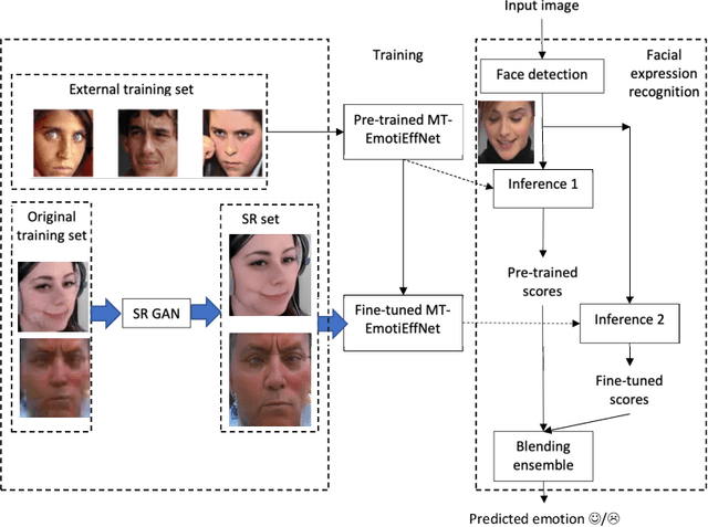Figure 3 for HSE-NN Team at the 4th ABAW Competition: Multi-task Emotion Recognition and Learning from Synthetic Images