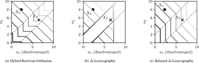 Figure 4 for Balancing Lexicographic Fairness and a Utilitarian Objective with Application to Kidney Exchange