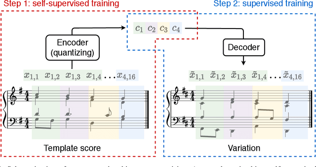Figure 1 for Vector Quantized Contrastive Predictive Coding for Template-based Music Generation