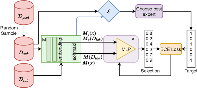 Figure 1 for IALE: Imitating Active Learner Ensembles