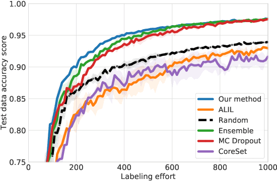 Figure 3 for IALE: Imitating Active Learner Ensembles