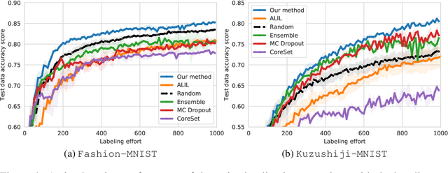 Figure 4 for IALE: Imitating Active Learner Ensembles