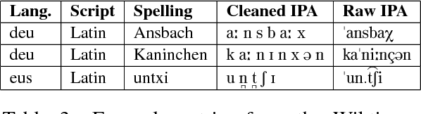 Figure 3 for Massively Multilingual Neural Grapheme-to-Phoneme Conversion