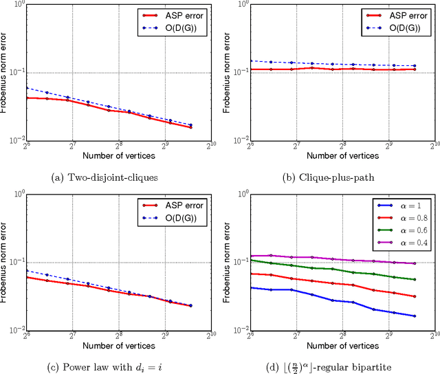 Figure 1 for Worst-case vs Average-case Design for Estimation from Fixed Pairwise Comparisons