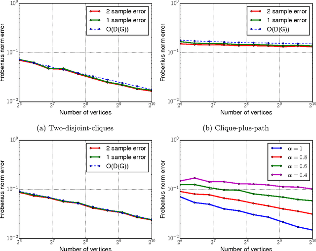 Figure 2 for Worst-case vs Average-case Design for Estimation from Fixed Pairwise Comparisons