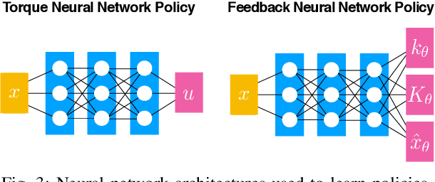 Figure 3 for Learning a Structured Neural Network Policy for a Hopping Task