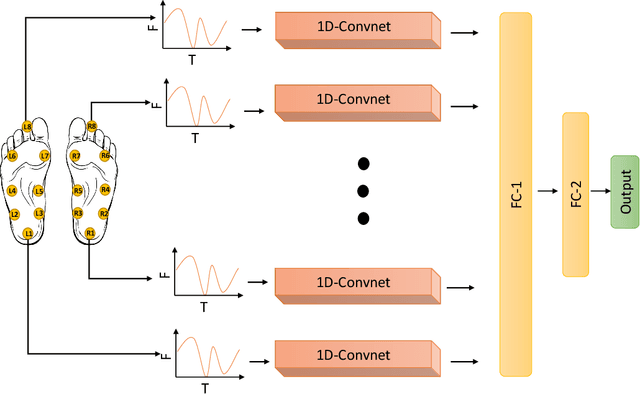 Figure 1 for Deep 1D-Convnet for accurate Parkinson disease detection and severity prediction from gait