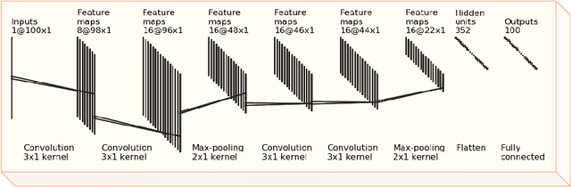Figure 3 for Deep 1D-Convnet for accurate Parkinson disease detection and severity prediction from gait