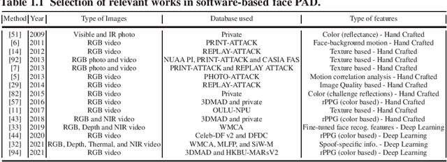 Figure 2 for Introduction to Presentation Attack Detection in Face Biometrics and Recent Advances