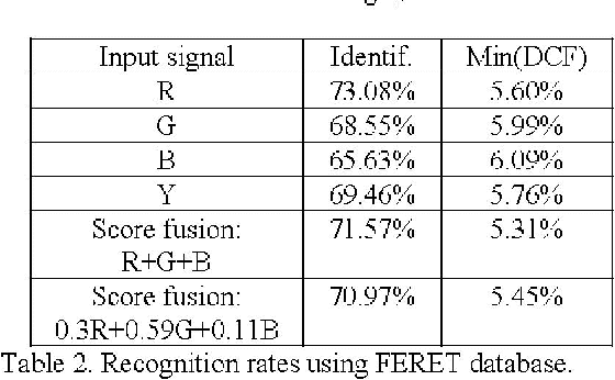 Figure 4 for Face recognition with small and large size databases