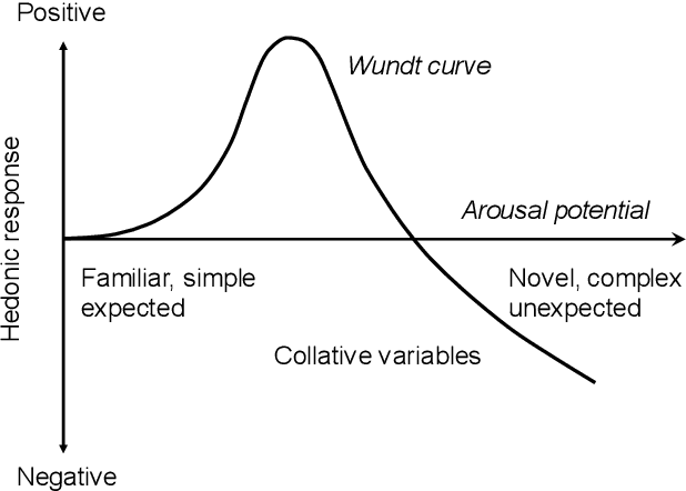 Figure 1 for Information-Theoretic Free Energy as Emotion Potential: Emotional Valence as a Function of Complexity and Novelty