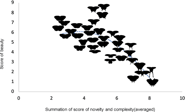 Figure 2 for Information-Theoretic Free Energy as Emotion Potential: Emotional Valence as a Function of Complexity and Novelty