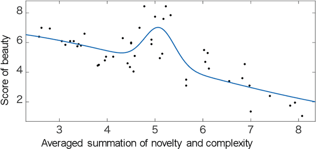 Figure 3 for Information-Theoretic Free Energy as Emotion Potential: Emotional Valence as a Function of Complexity and Novelty