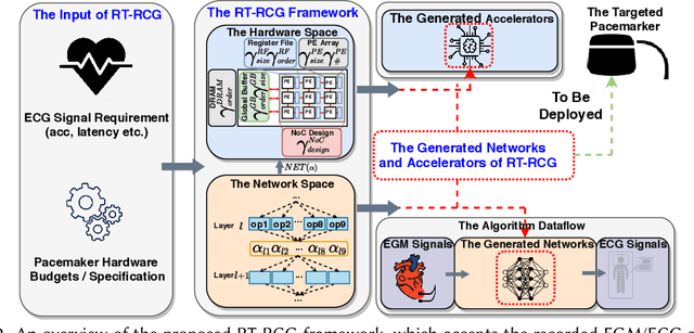 Figure 3 for RT-RCG: Neural Network and Accelerator Search Towards Effective and Real-time ECG Reconstruction from Intracardiac Electrograms