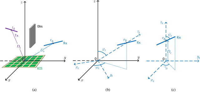 Figure 1 for Intelligent Reflecting Surface Aided MIMO with Cascaded Line-of-Sight Links: Channel Modelling and Capacity Analysis