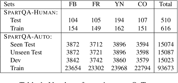 Figure 2 for SpartQA: : A Textual Question Answering Benchmark for Spatial Reasoning