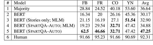 Figure 4 for SpartQA: : A Textual Question Answering Benchmark for Spatial Reasoning