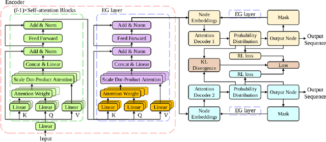 Figure 1 for Multi-Decoder Attention Model with Embedding Glimpse for Solving Vehicle Routing Problems