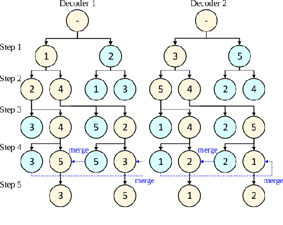 Figure 3 for Multi-Decoder Attention Model with Embedding Glimpse for Solving Vehicle Routing Problems