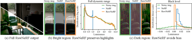 Figure 3 for NeRF in the Dark: High Dynamic Range View Synthesis from Noisy Raw Images