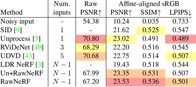 Figure 2 for NeRF in the Dark: High Dynamic Range View Synthesis from Noisy Raw Images