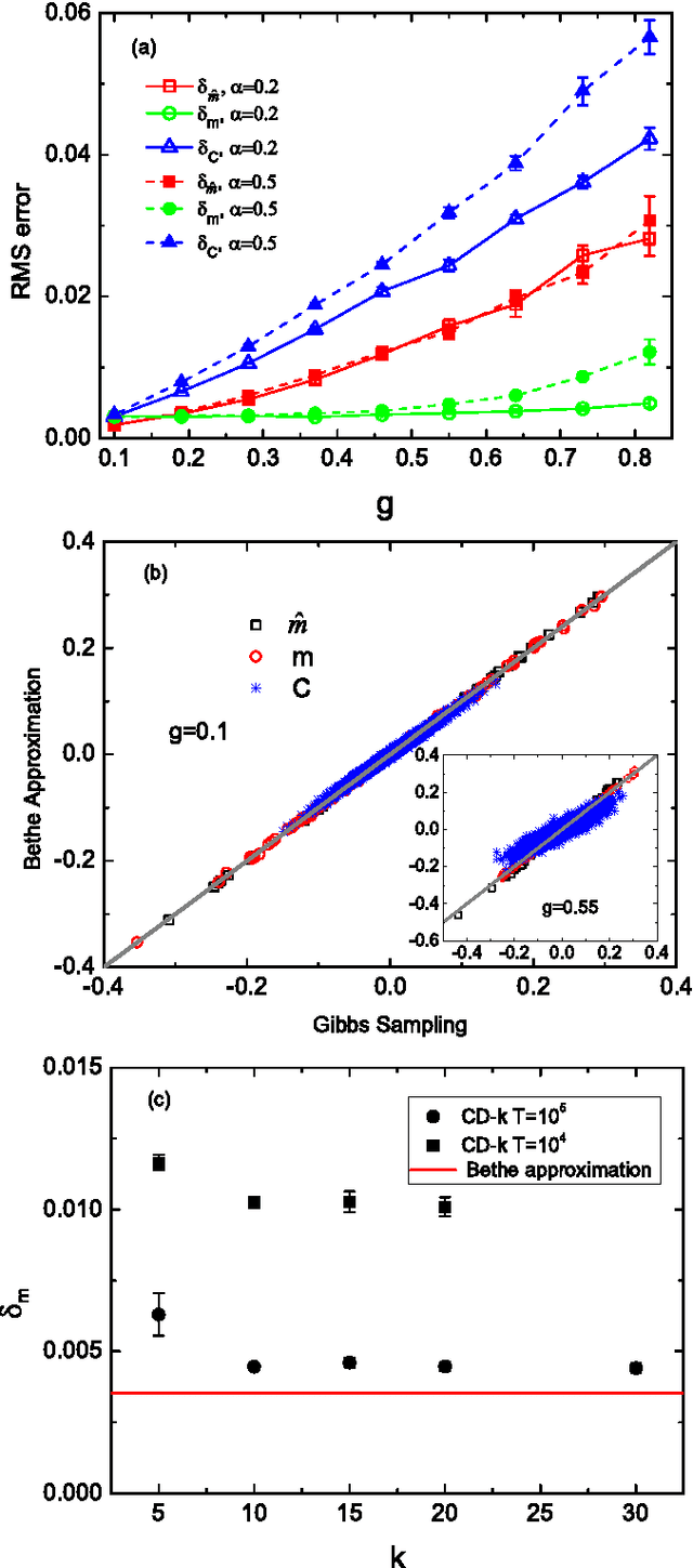 Figure 4 for Advanced Mean Field Theory of Restricted Boltzmann Machine