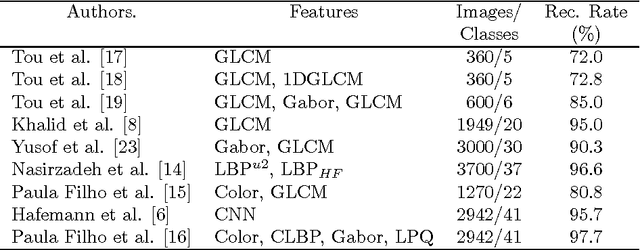 Figure 2 for Multi-scale Forest Species Recognition Systems for Reduced Cost