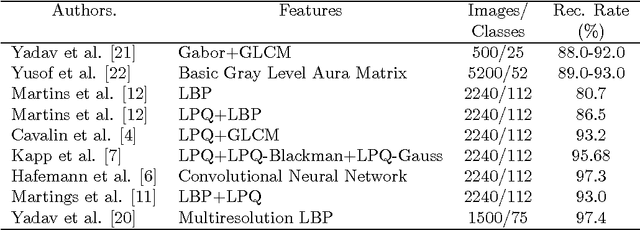 Figure 4 for Multi-scale Forest Species Recognition Systems for Reduced Cost