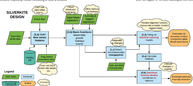 Figure 1 for Greykite: Deploying Flexible Forecasting at Scale at LinkedIn