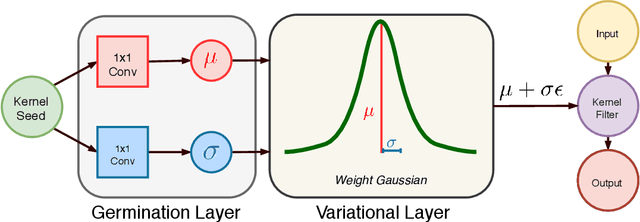 Figure 1 for Scalable Bayesian Deep Learning with Kernel Seed Networks