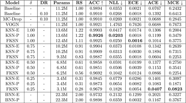 Figure 2 for Scalable Bayesian Deep Learning with Kernel Seed Networks