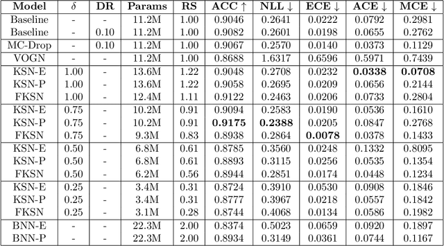 Figure 4 for Scalable Bayesian Deep Learning with Kernel Seed Networks