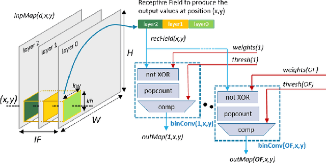 Figure 1 for Design Automation for Binarized Neural Networks: A Quantum Leap Opportunity?