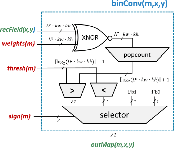 Figure 2 for Design Automation for Binarized Neural Networks: A Quantum Leap Opportunity?