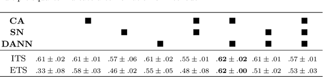 Figure 2 for Domain-adversarial neural networks to address the appearance variability of histopathology images