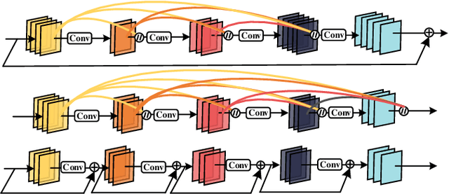 Figure 1 for When Residual Learning Meets Dense Aggregation: Rethinking the Aggregation of Deep Neural Networks