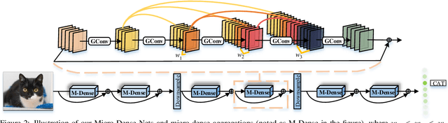 Figure 3 for When Residual Learning Meets Dense Aggregation: Rethinking the Aggregation of Deep Neural Networks