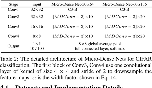 Figure 4 for When Residual Learning Meets Dense Aggregation: Rethinking the Aggregation of Deep Neural Networks