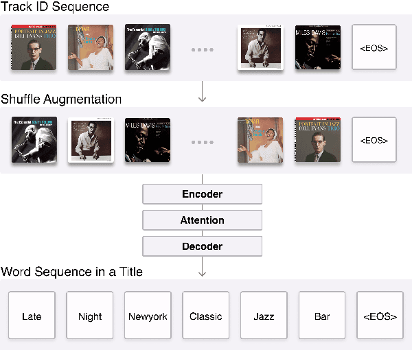 Figure 1 for Music Playlist Title Generation: A Machine-Translation Approach