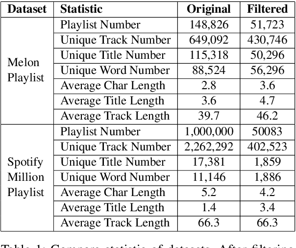 Figure 2 for Music Playlist Title Generation: A Machine-Translation Approach