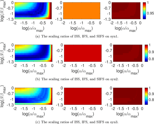 Figure 2 for Scaling Up Sparse Support Vector Machines by Simultaneous Feature and Sample Reduction