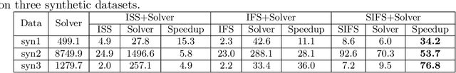 Figure 1 for Scaling Up Sparse Support Vector Machines by Simultaneous Feature and Sample Reduction