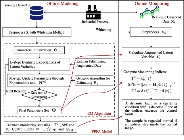 Figure 1 for Dynamic probabilistic predictable feature analysis for high dimensional temporal monitoring