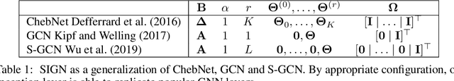 Figure 2 for SIGN: Scalable Inception Graph Neural Networks
